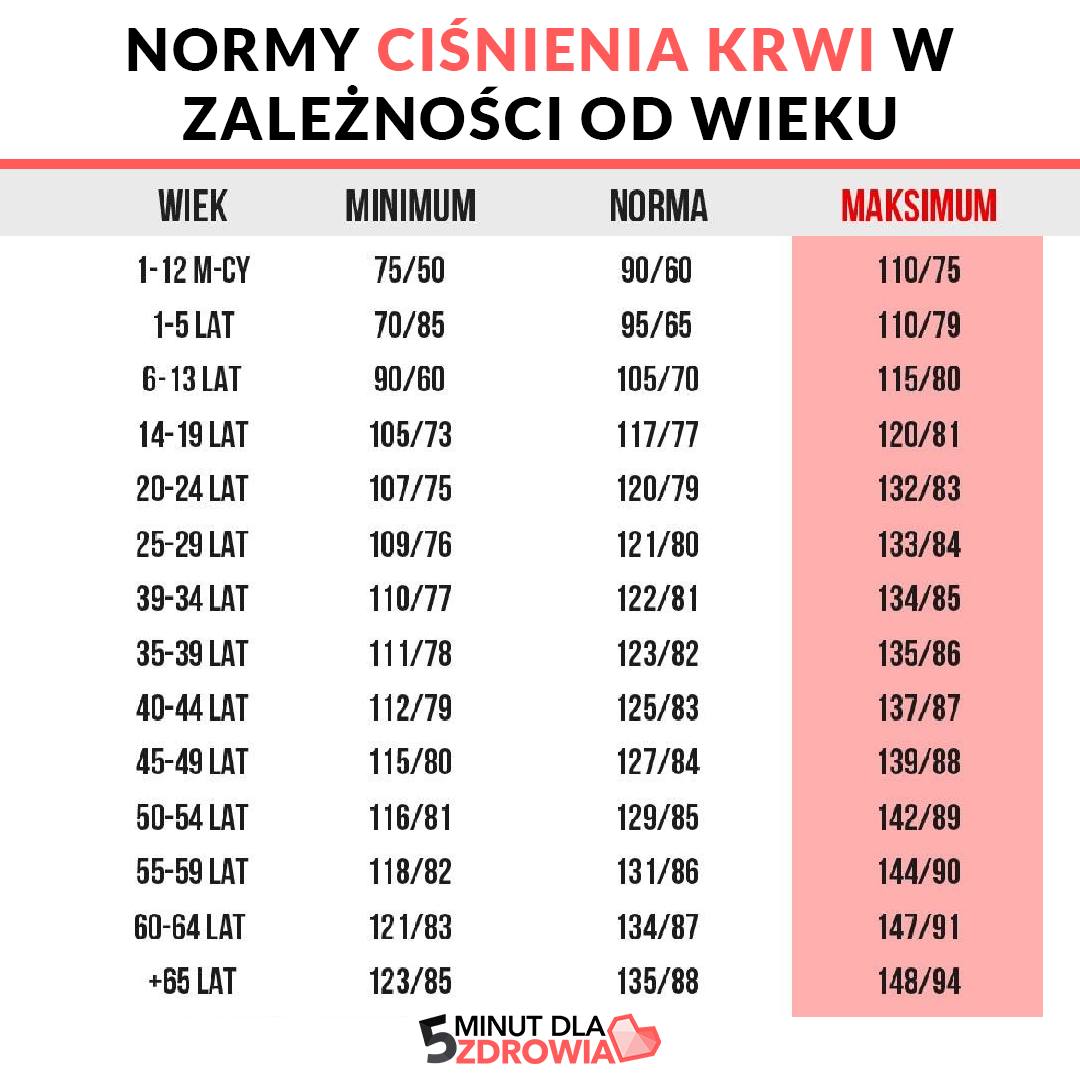 Normy ciśnienia krwi w zależności od wieku
