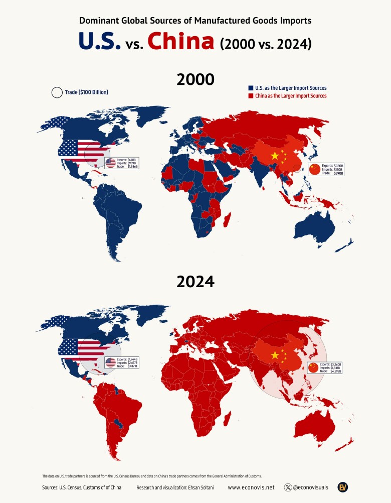 Dominujące globalne źródła importu towarów przetworzonych: USA vs. Chiny, 2000 vs. 2024