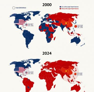 Dominujące globalne źródła importu towarów przetworzonych: USA vs. Chiny, 2000 vs. 2024
