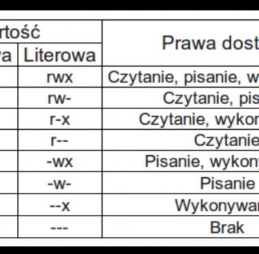 Prawa dostępu do pliku/katalogu - Windows, Linux