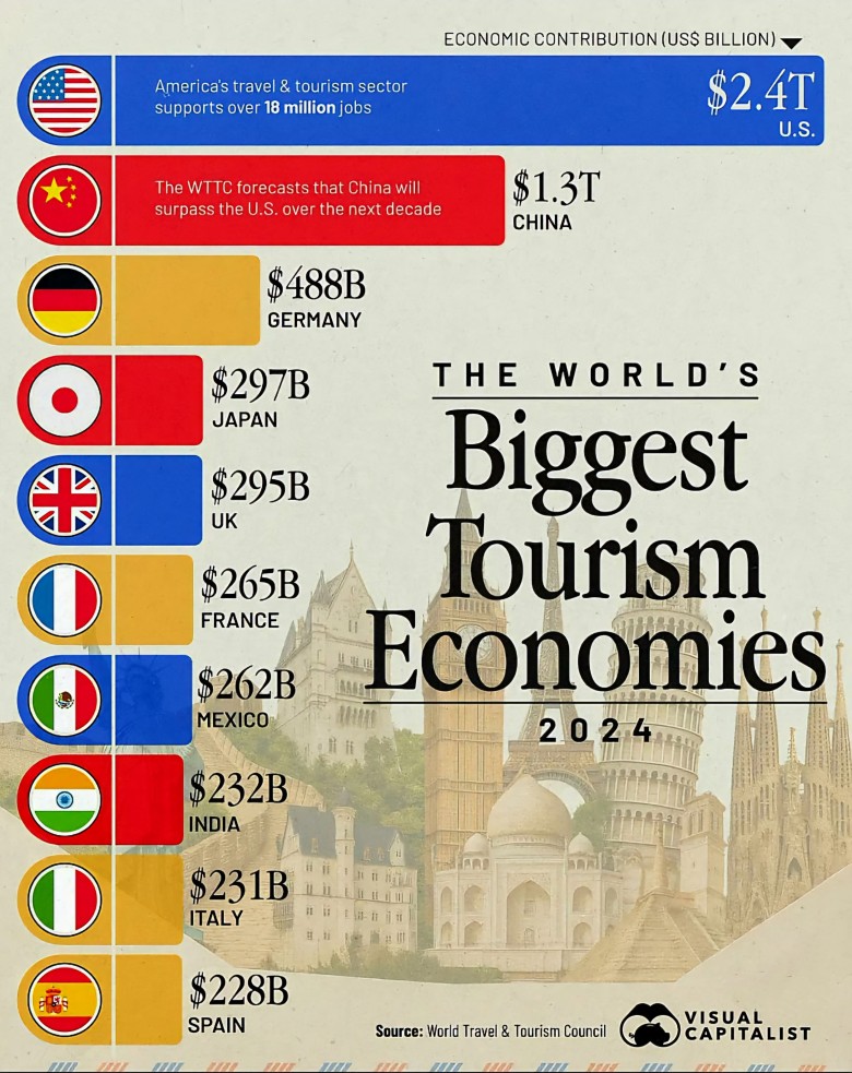 Top10 państw z największymi przychodami z turystykami, 2024