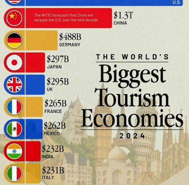 Top10 państw z największymi przychodami z turystykami, 2024