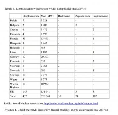 Liczba reaktorów jądrowych w Unii, stan do 2007