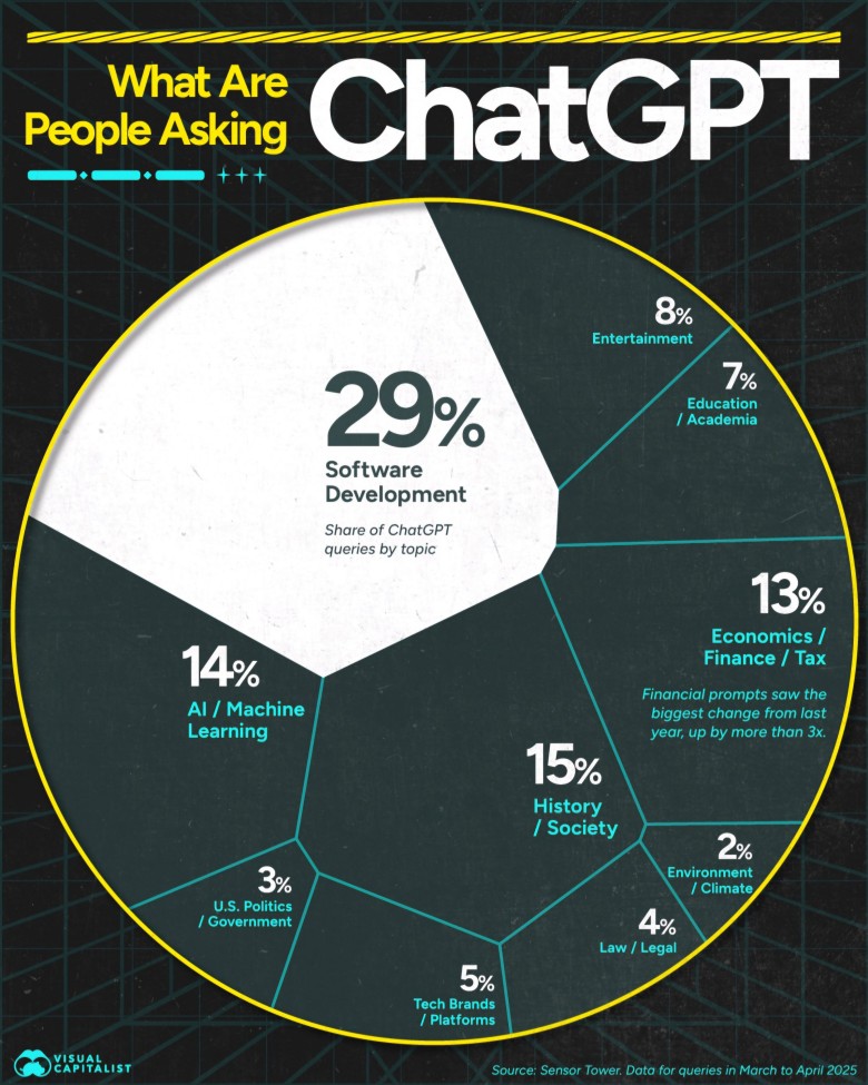 O co ludzie pytają ChatGPT?, 2025