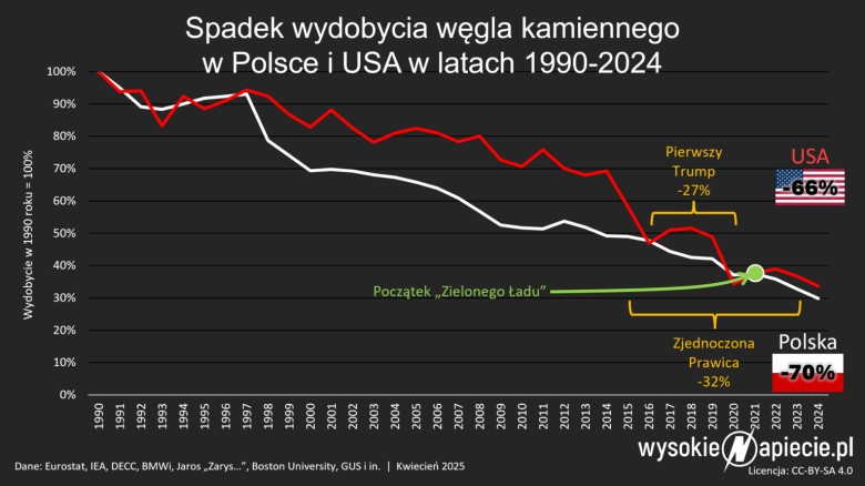 Spadek wydobycia węgla w Polsce i USA, 1990-2024