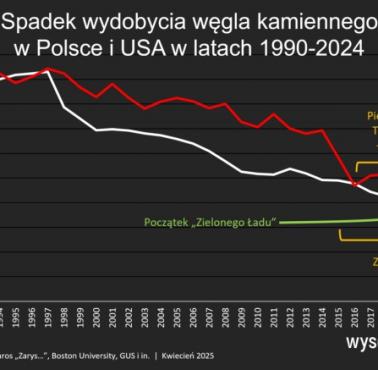 Spadek wydobycia węgla w Polsce i USA, 1990-2024