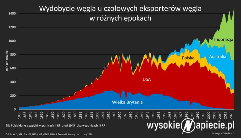 Wydobycie węgla w poszczególnych państwach świata 1830-2020