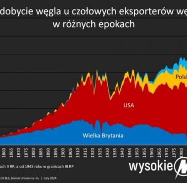 Wydobycie węgla w poszczególnych państwach świata 1830-2020