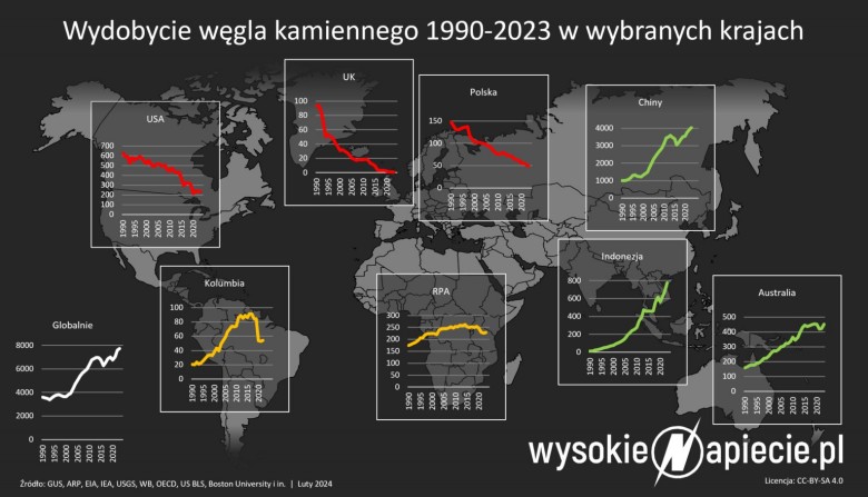 Wydobycie węgla w poszczególnych państwach świata 1990-2023