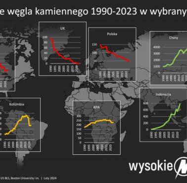 Wydobycie węgla w poszczególnych państwach świata 1990-2023
