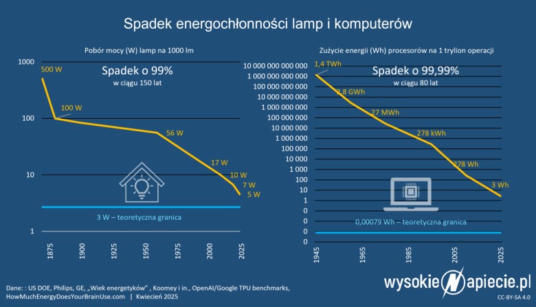 Spadek energochłonności lamp i komputerów 1875-2025