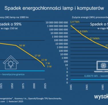 Spadek energochłonności lamp i komputerów 1875-2025