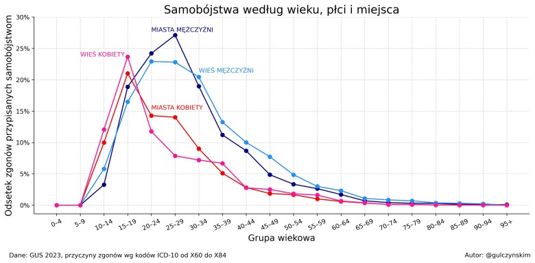 Samobójstwa w Polsce wg. płci, wieku i miejsca, 2023, GUS