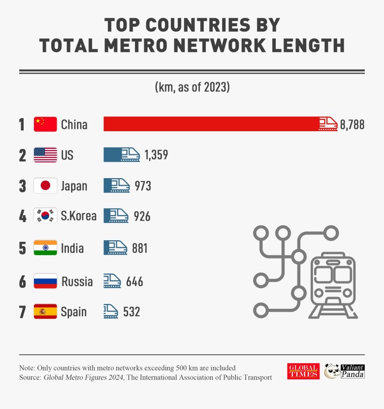 Top7 sieci metra na świeci, w km, 2023