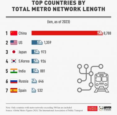 Top7 sieci metra na świeci, w km, 2023