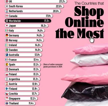 Odsetek osób robiących zakupy online, 2024. Popularność usług online