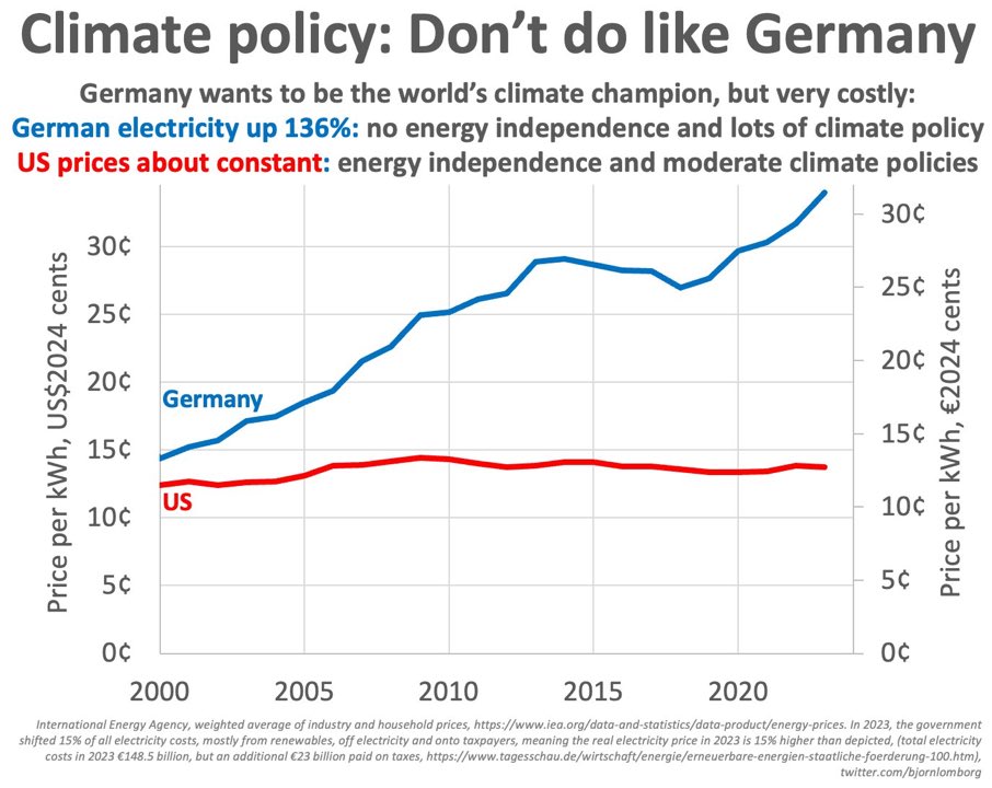 Ceny prądu w USA i Niemczech, 2000-2020