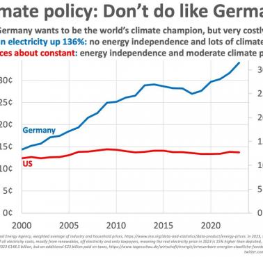 Ceny prądu w USA i Niemczech, 2000-2020