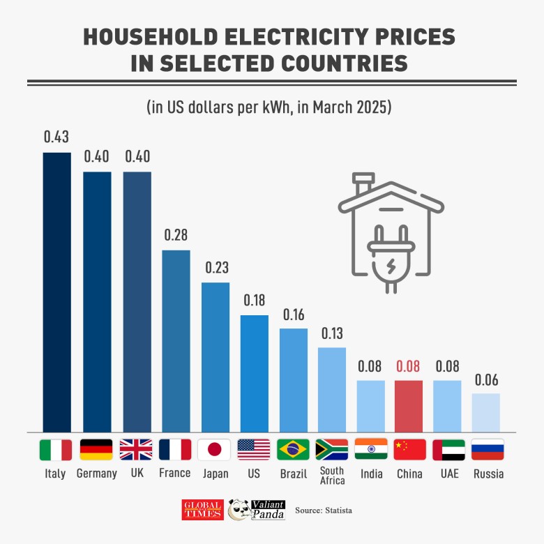 Ceny prądu (energii elektrycznej) dla gospodarstw domowych na świecie, marzec 2025