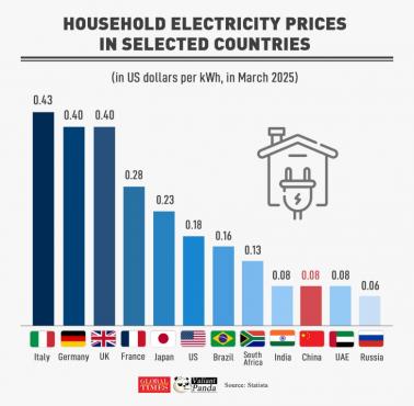 Ceny prądu (energii elektrycznej) dla gospodarstw domowych na świecie, marzec 2025