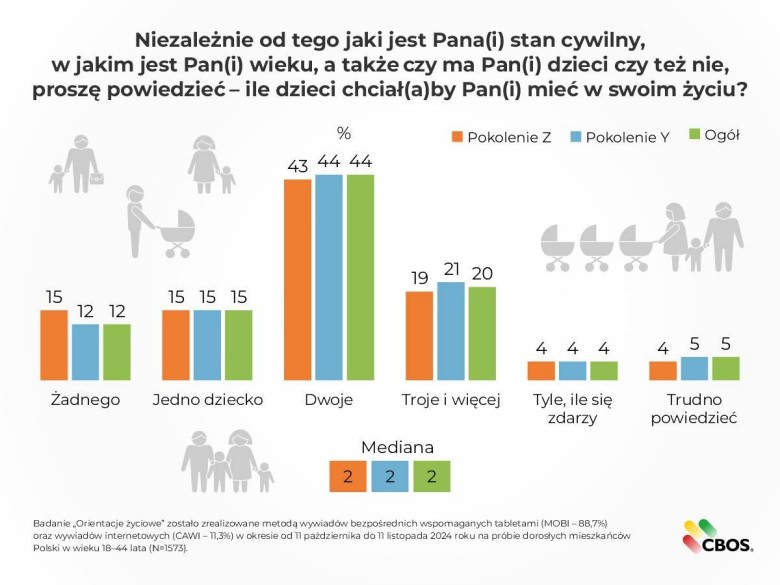 Ile dzieci chciałaby Pani/Pan mieć? 2024