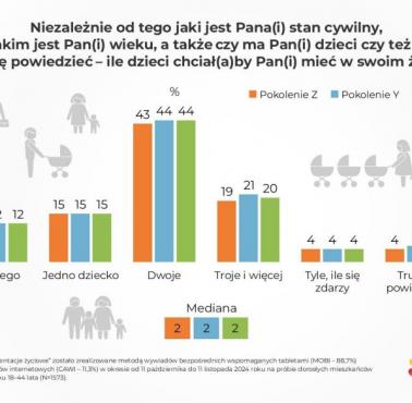 Ile dzieci chciałaby Pani/Pan mieć? 2024