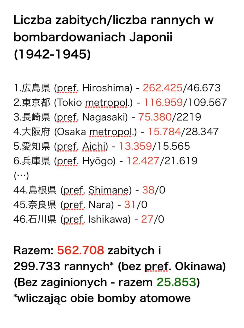 Liczba rannych lub zabitych w wyniku bombardowań Japonii przez USA, 1942-1945