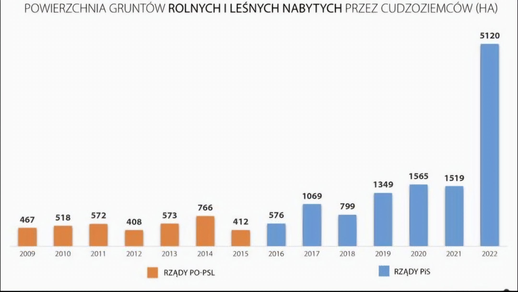 Sprzedaż gruntów rolnych i leśnych cudzoziemcom w Polsce, 2009-2022