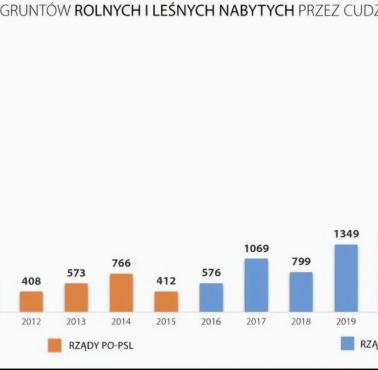 Sprzedaż gruntów rolnych i leśnych cudzoziemcom w Polsce, 2009-2022
