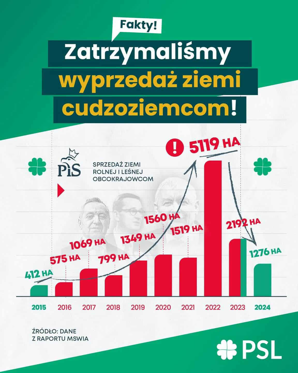 Sprzedaż gruntów rolnych i leśnych cudzoziemcom w Polsce, 2015-2024