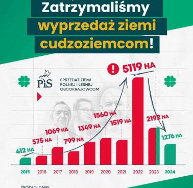 Sprzedaż gruntów rolnych i leśnych cudzoziemcom w Polsce, 2015-2024