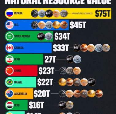Top10 państw posiadających najwięcej zasobów naturalnych, 2021