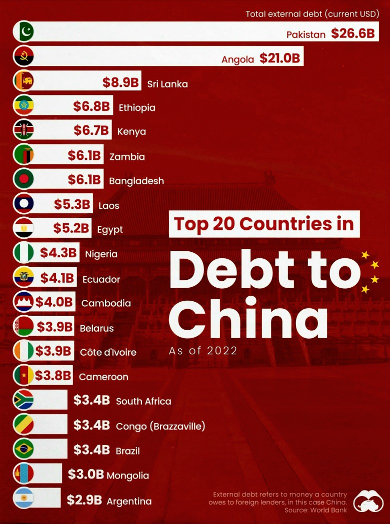 Top20 najbardziej zadłużonych krajów w Chinach