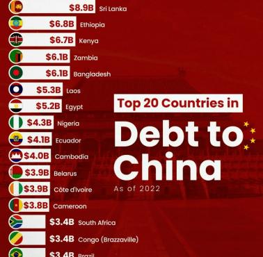 Top20 najbardziej zadłużonych krajów w Chinach