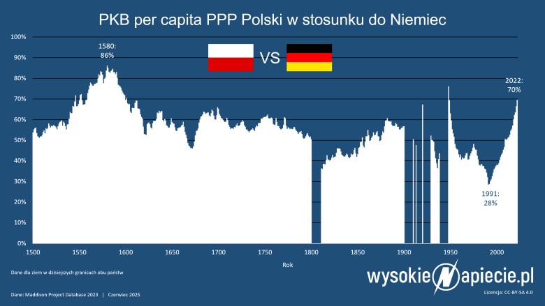 PKB na mieszkańca (per capita) według parytetu siły nabywczej (PPP) w Polsce i Niemczech, 1500-2022