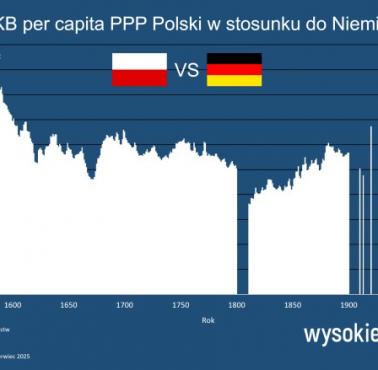 PKB na mieszkańca (per capita) według parytetu siły nabywczej (PPP) w Polsce i Niemczech, 1500-2022