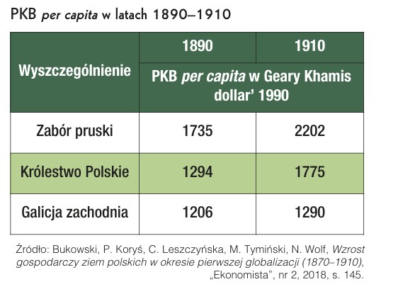 PKB per capita trzech zaborów (pruski, rosyjski i austro-węgierski) 1890 i 1910