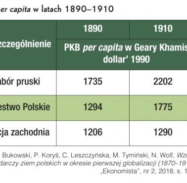 PKB per capita trzech zaborów (pruski, rosyjski i austro-węgierski) 1890 i 1910