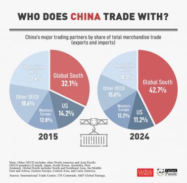Struktura handlu Chin w 2015 i 2024 roku z podziałem na Europa Zachodnia, OECD, USA, globalne południe