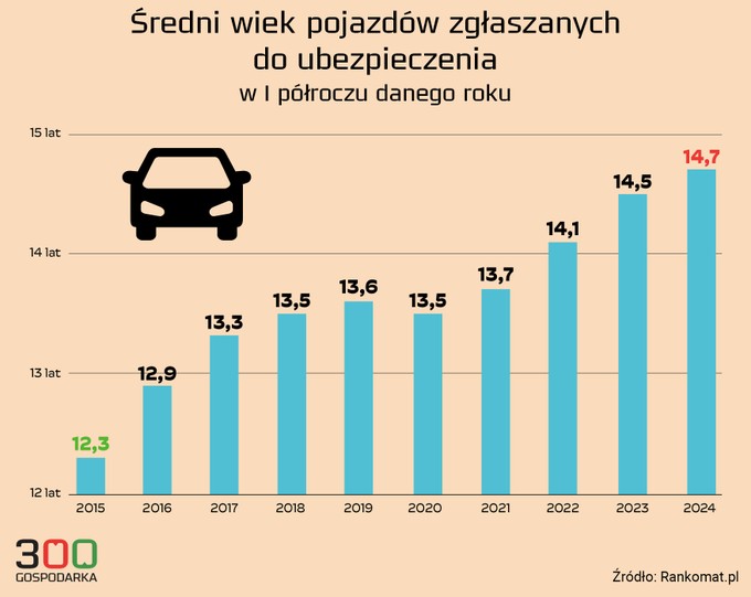 Średni wiek rejestrowanych w Polsce pojazdów, 2015-2024