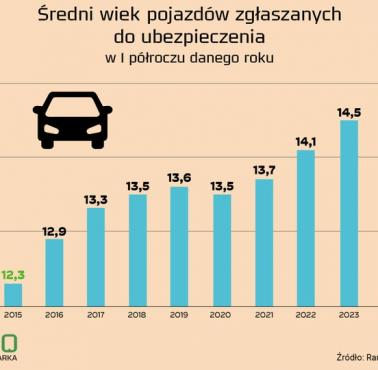 Średni wiek rejestrowanych w Polsce pojazdów, 2015-2024