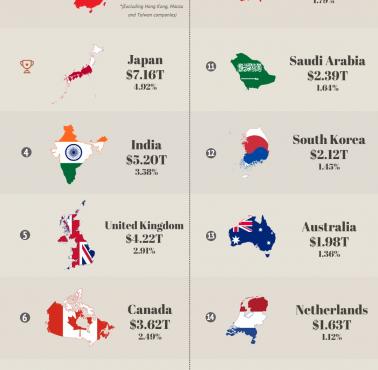 Kapitalizacja rynkowa globalnych spółek publicznych według kraju/regionu, 2025