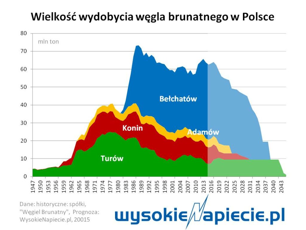 Wielkość wydobycia węgla brunatnego w Polsce, 1947-2043 (prognoza)