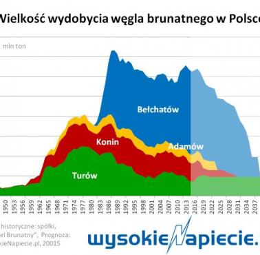Wielkość wydobycia węgla brunatnego w Polsce, 1947-2043 (prognoza)