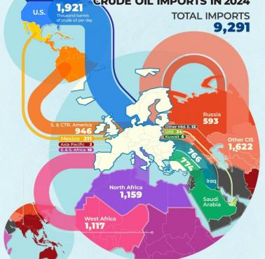 Import ropy naftowej do Europy, 2025