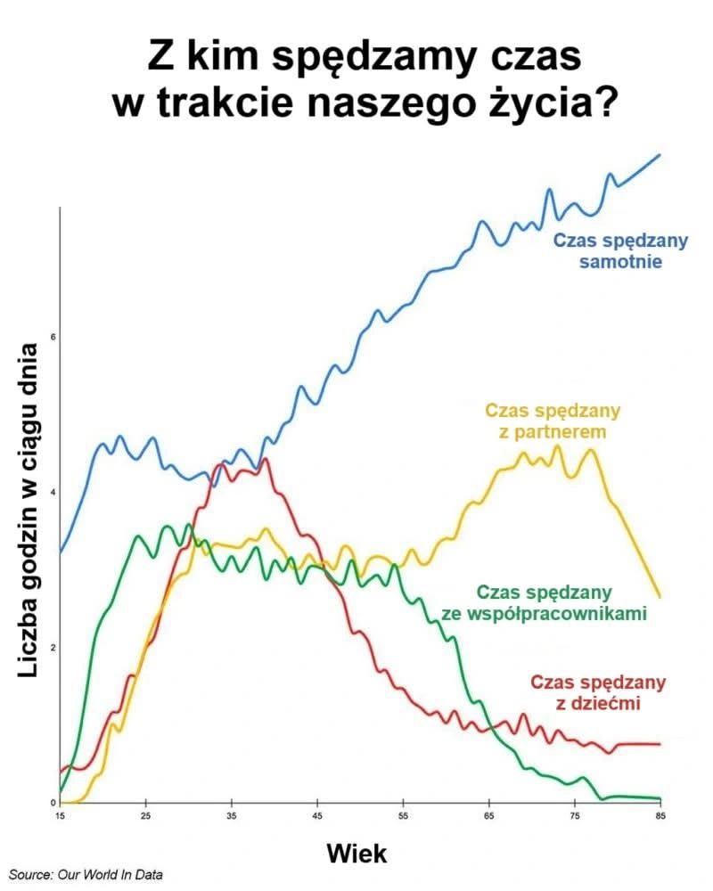 Z kim spędzamy czas w trakcie całego życia?