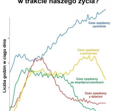 Z kim spędzamy czas w trakcie całego życia?