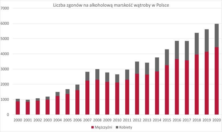 Liczba zgonów na alkoholową marskość wątroby w Polsce, 2000-2020