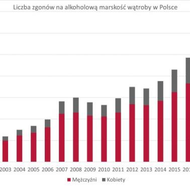 Liczba zgonów na alkoholową marskość wątroby w Polsce, 2000-2020
