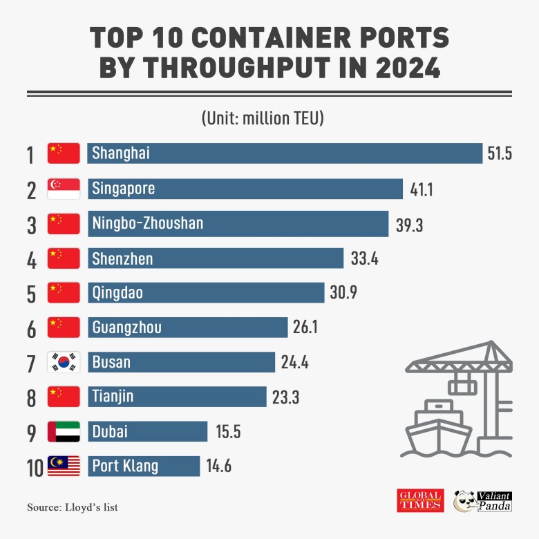 TOP10 największych portów towarowych na świecie, 2024